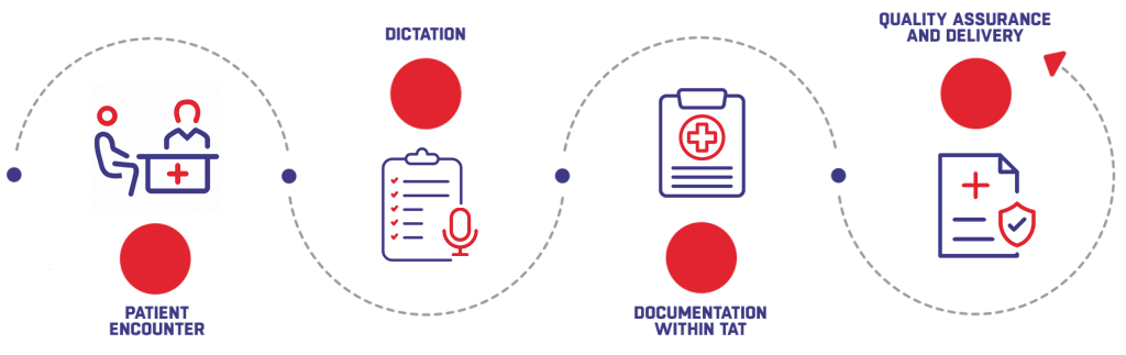 work-flow-dictation